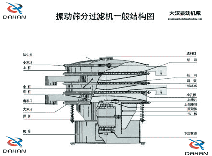 旋振篩結構