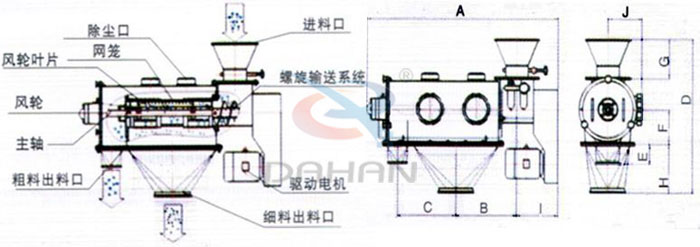 氣旋篩結構以及外形尺寸：風輪葉片，主軸，螺旋輸送系統，網籠，除塵口等。