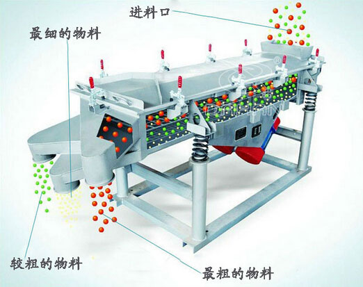 直線振動篩工作原理