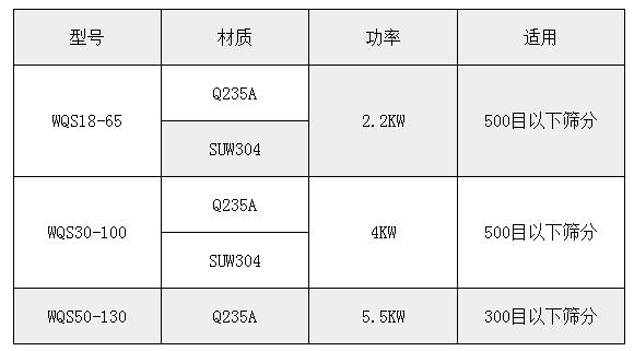 氣旋篩技術參數：功率：2.2-5.5kw適用于：500或300目一下物料的篩分。