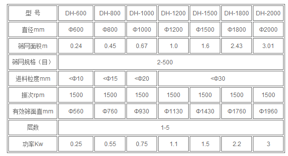 振動篩技術參數