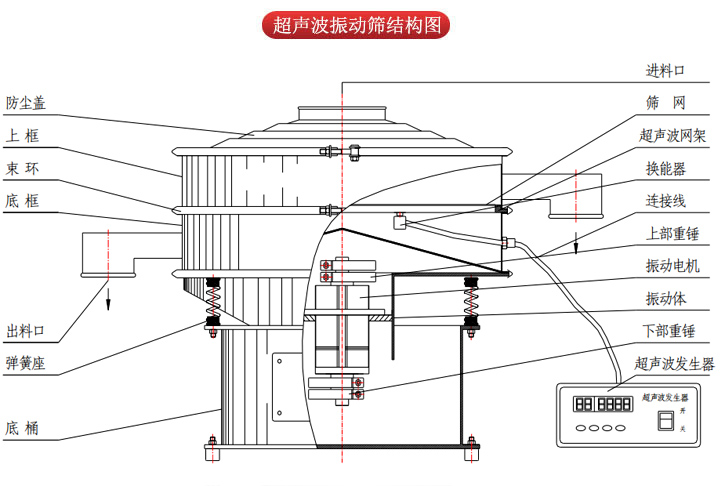 超聲波振動篩由進料口，篩網(wǎng)，防塵蓋，網(wǎng)架，出料口束環(huán)，加重塊，彈簧，機座，振動電機，下部重錘等部件組成。