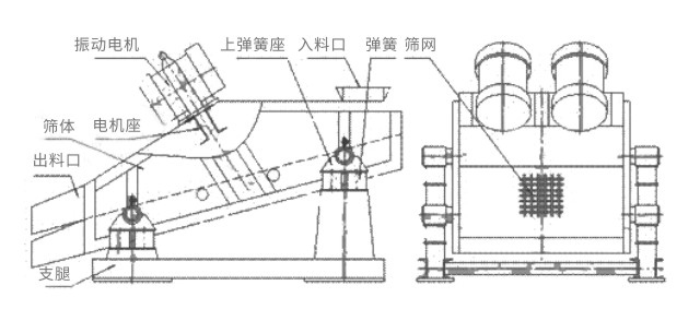 礦用振動篩主要由激振器、篩體、篩網、減振裝置及座架等組成