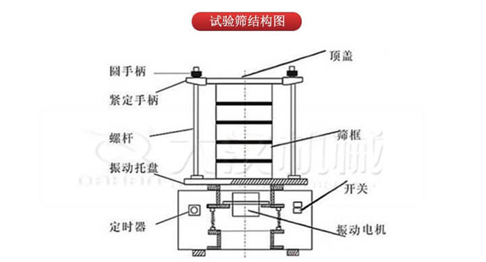 實驗篩結構：圓手柄，緊定手柄，螺桿，定時器，開關等結構