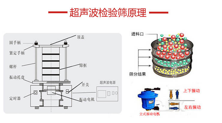 超聲波檢驗篩結構頂蓋，圓手柄，緊定手柄，螺桿，振動托盤以及電機的運作方式展示圖。