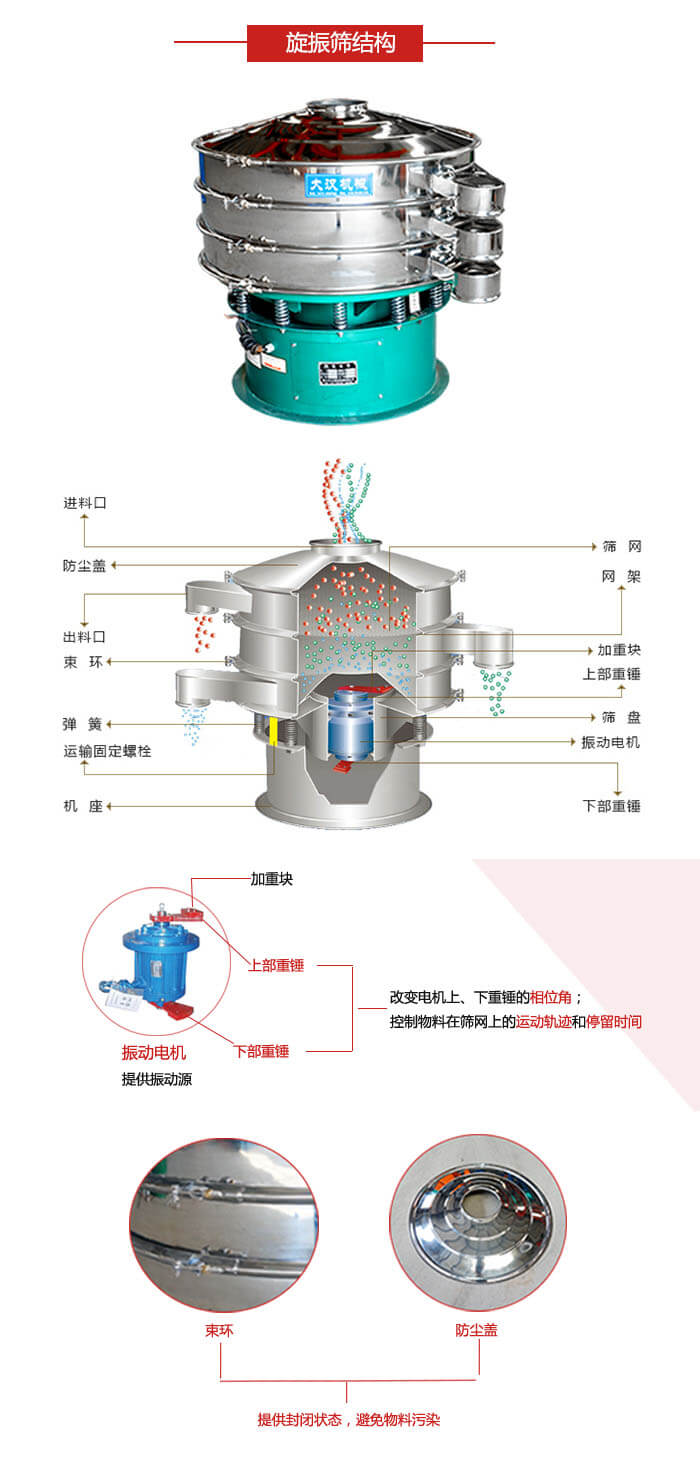 圓篩機結構展示：進料口，出料口，篩網，網架，束環，彈簧，篩盤等