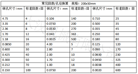 實驗篩網(wǎng)目數(shù)對應孔徑大小：篩孔尺寸：0.15-4.75 實驗篩網(wǎng)標準