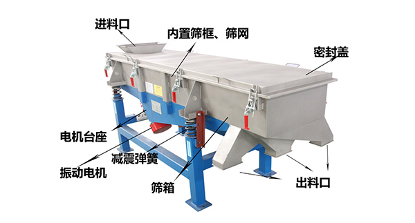 直線外部結構篩箱，密封蓋，出料口，進料口，電機臺座等。