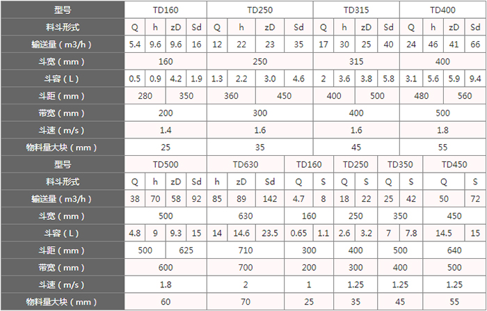 TD型斗式提升機料斗的主要因素由：型號，輸送量，斗距，斗容，斗速等。