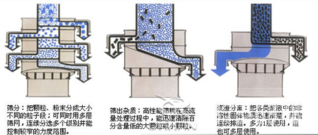 1000型加緣式振動篩工作原理