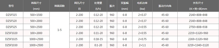 輕型直線振動篩技術參數(shù)：電機功率kw：0.37-1.1處理量t/h：0.12-20