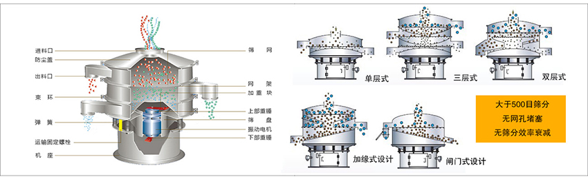 化工振動(dòng)篩主要由：進(jìn)料口，篩網(wǎng)，出料口，防塵蓋，網(wǎng)架，加重塊，上部重錘，篩盤，下部重錘，振動(dòng)電機(jī)，彈簧，機(jī)座，運(yùn)輸固定螺栓等部件組成。