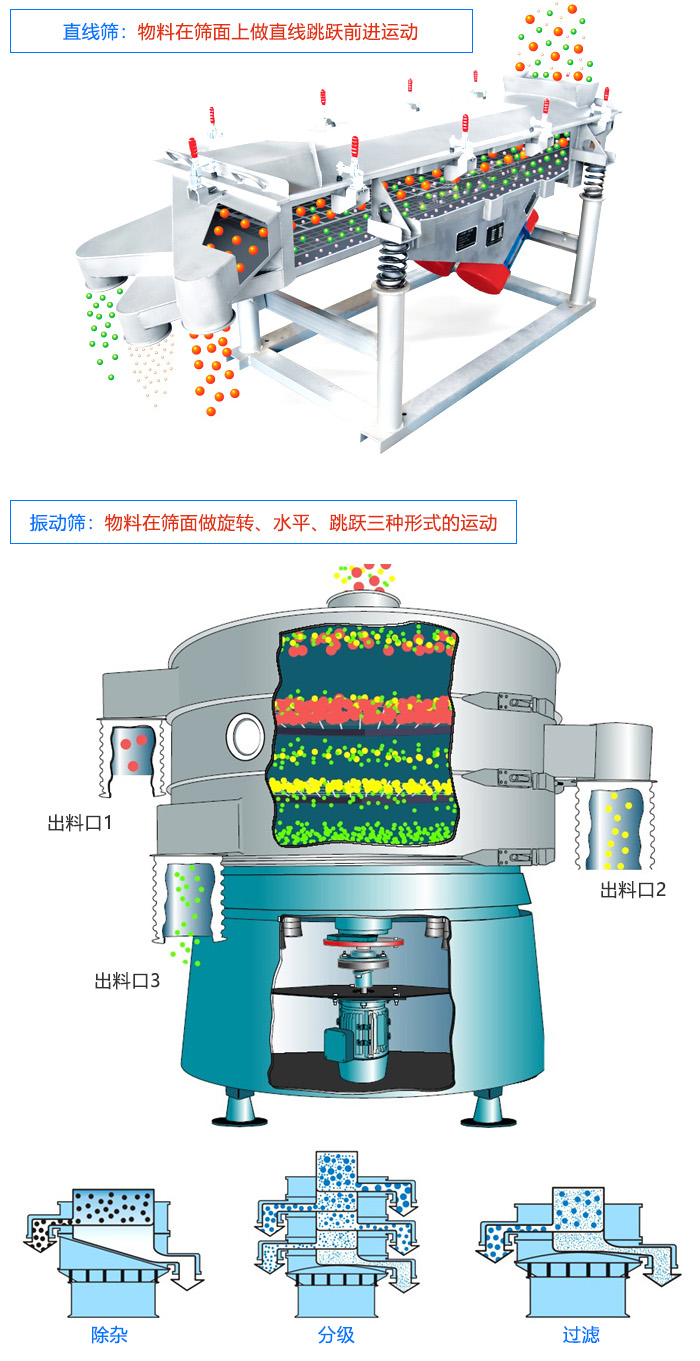 直線篩和振動篩工作原理的區別